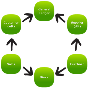 Business Modules