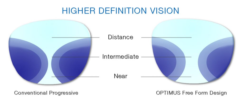 Optimus progressive free form lenses